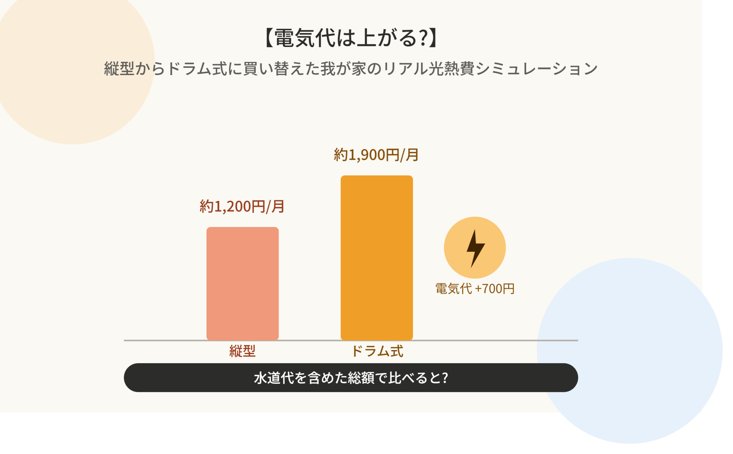 【電気代は上がる？】縦型からドラム式に買い替えた我が家のリアル光熱費シミュレーション